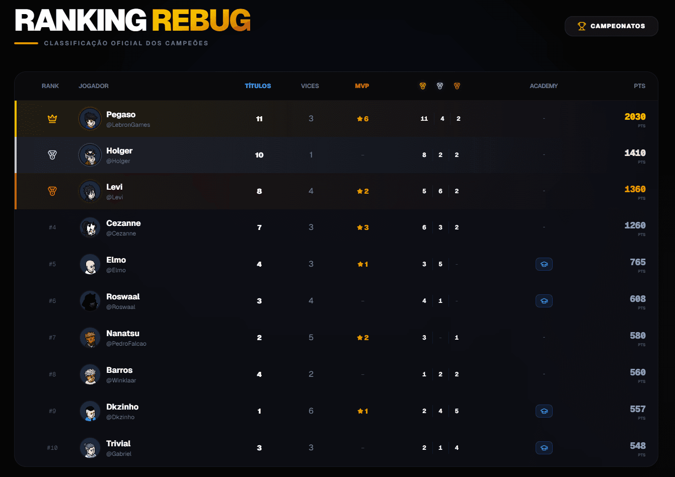 Plataforma de Ranking para Comunidade Competitiva